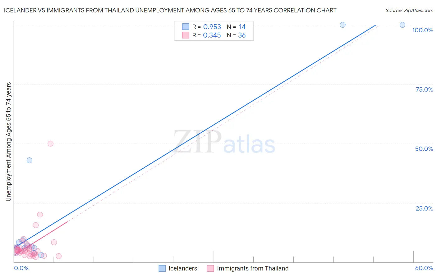 Icelander vs Immigrants from Thailand Unemployment Among Ages 65 to 74 years