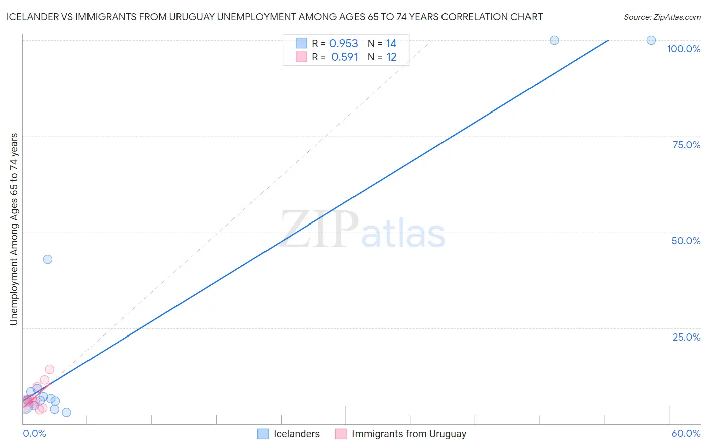 Icelander vs Immigrants from Uruguay Unemployment Among Ages 65 to 74 years
