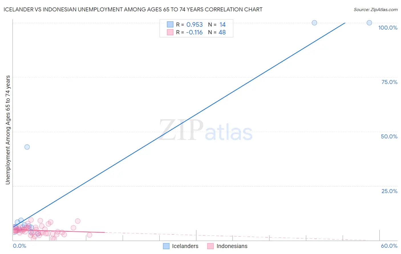 Icelander vs Indonesian Unemployment Among Ages 65 to 74 years