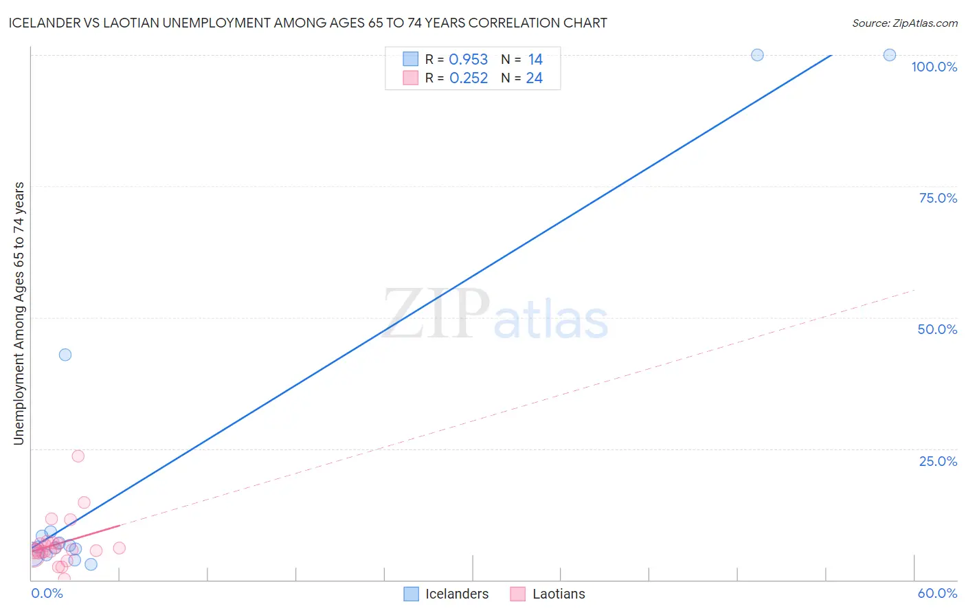 Icelander vs Laotian Unemployment Among Ages 65 to 74 years