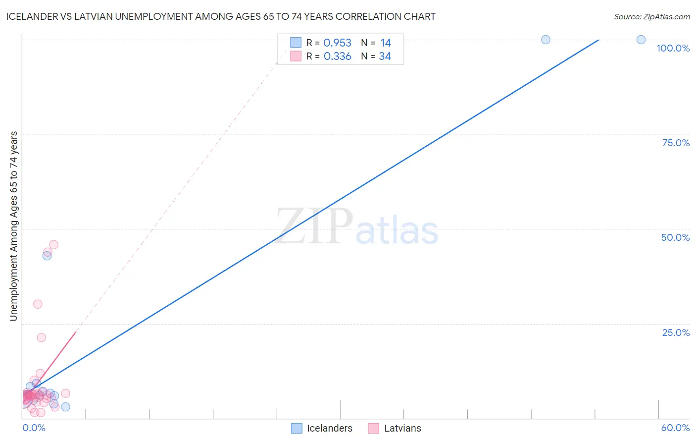 Icelander vs Latvian Unemployment Among Ages 65 to 74 years