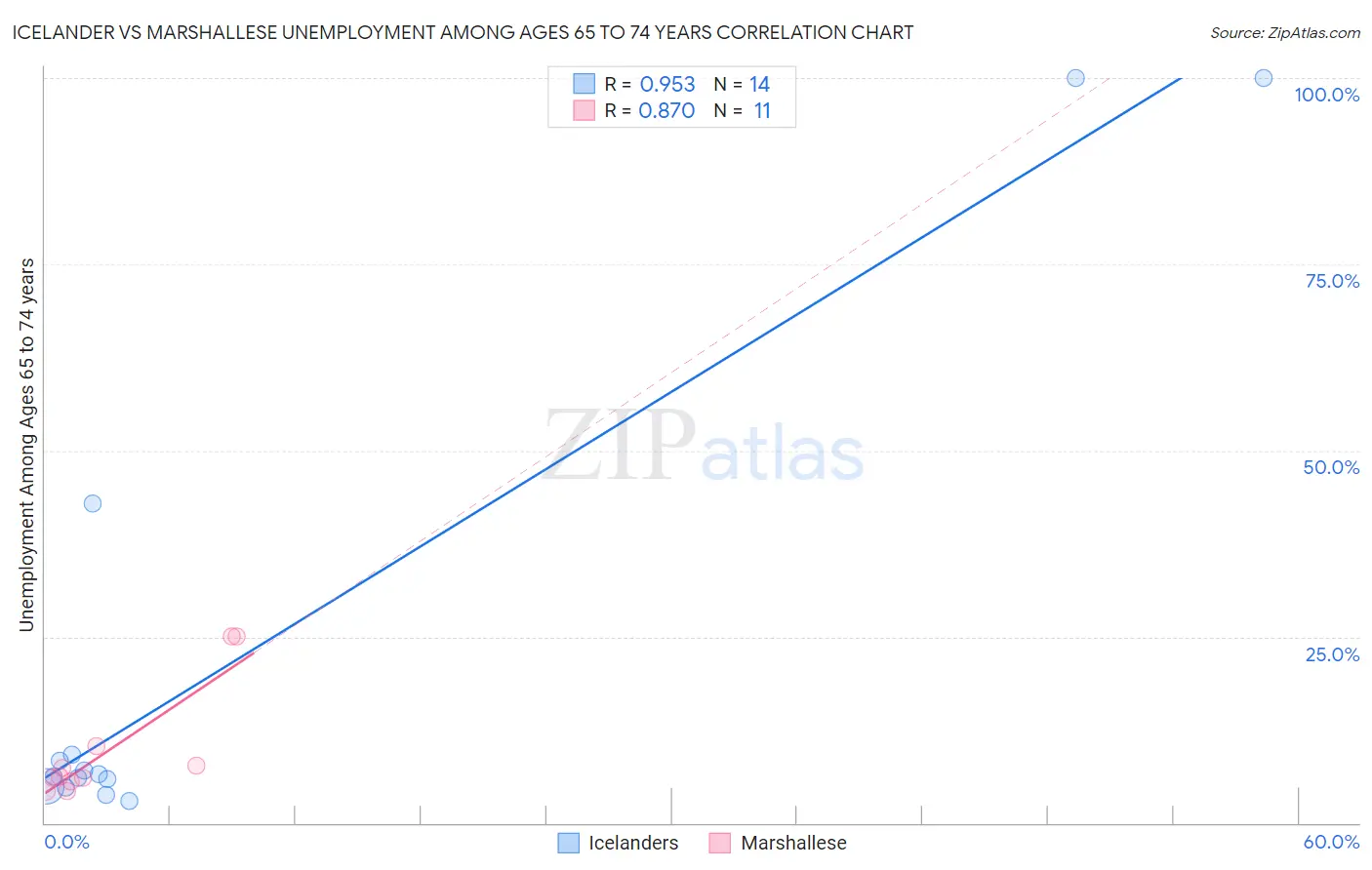 Icelander vs Marshallese Unemployment Among Ages 65 to 74 years