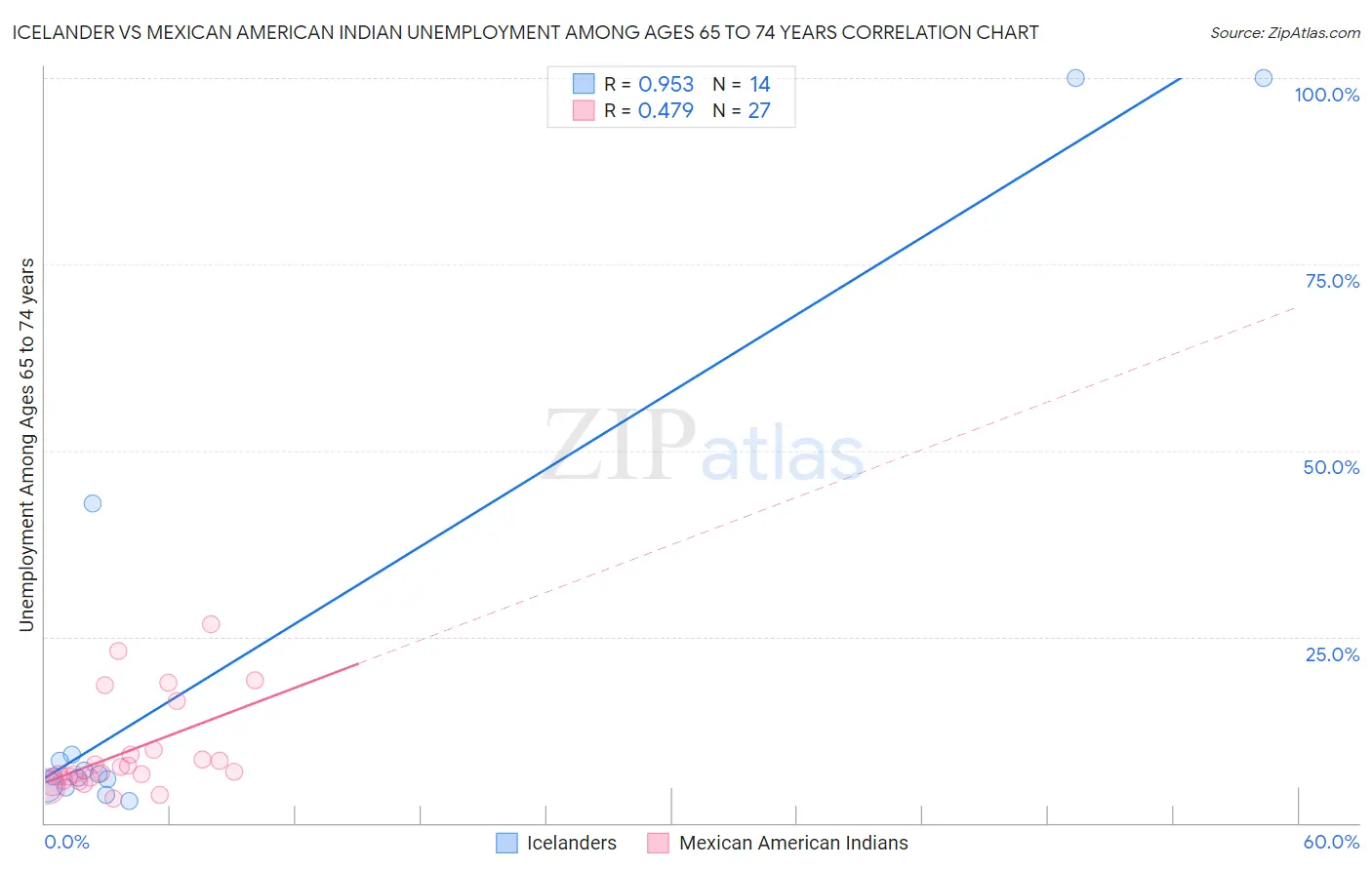 Icelander vs Mexican American Indian Unemployment Among Ages 65 to 74 years