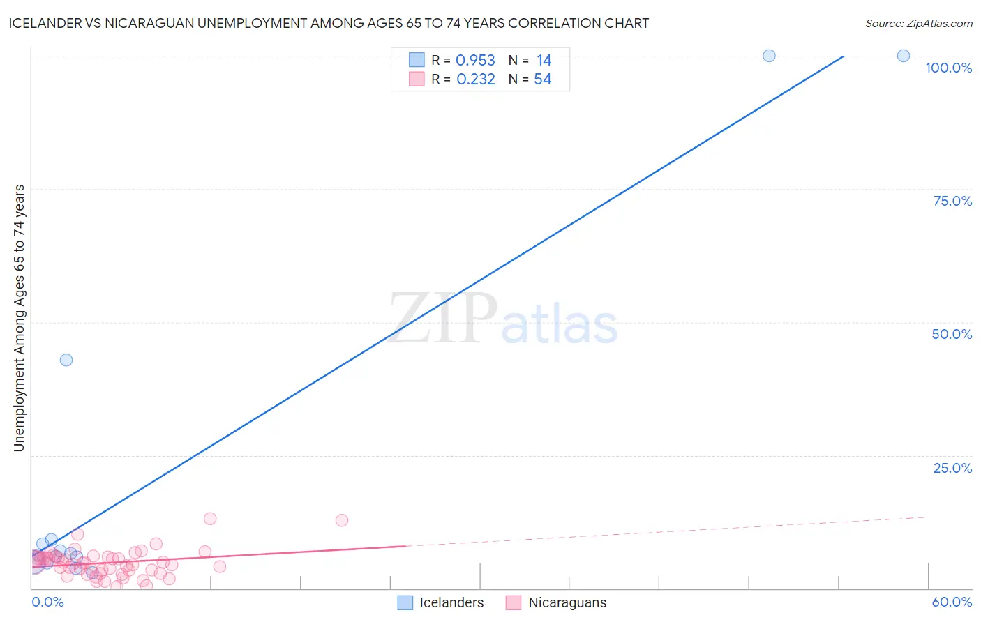 Icelander vs Nicaraguan Unemployment Among Ages 65 to 74 years