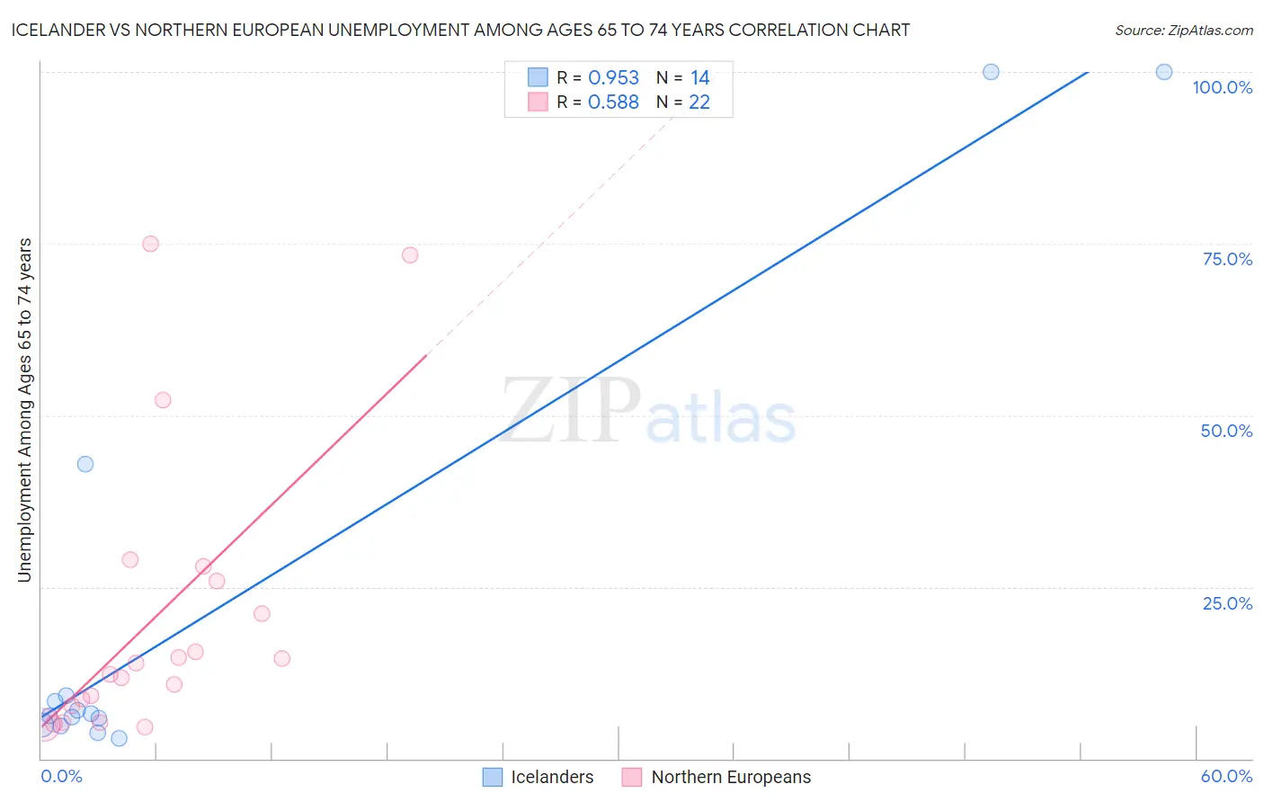 Icelander vs Northern European Unemployment Among Ages 65 to 74 years