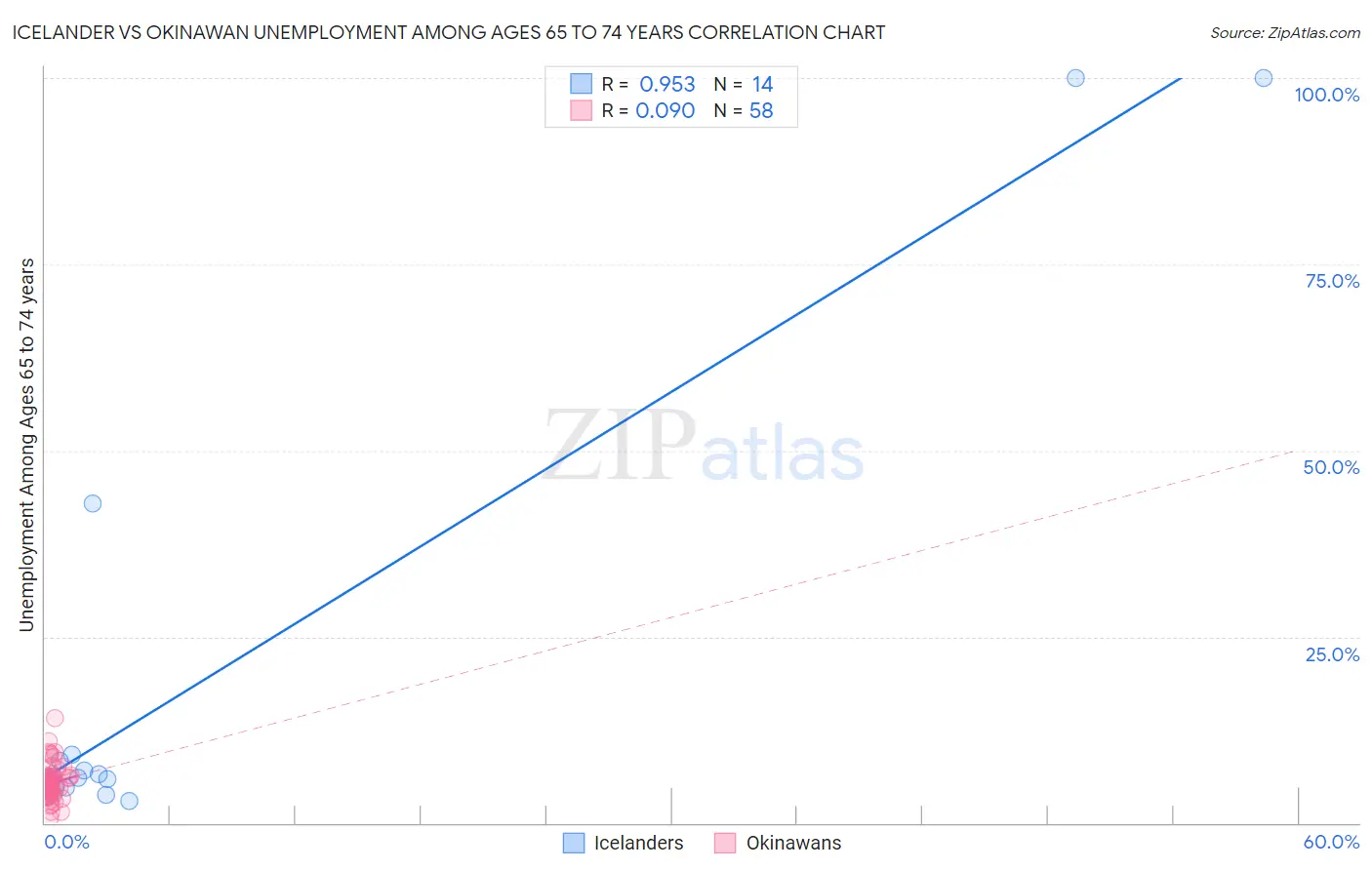 Icelander vs Okinawan Unemployment Among Ages 65 to 74 years