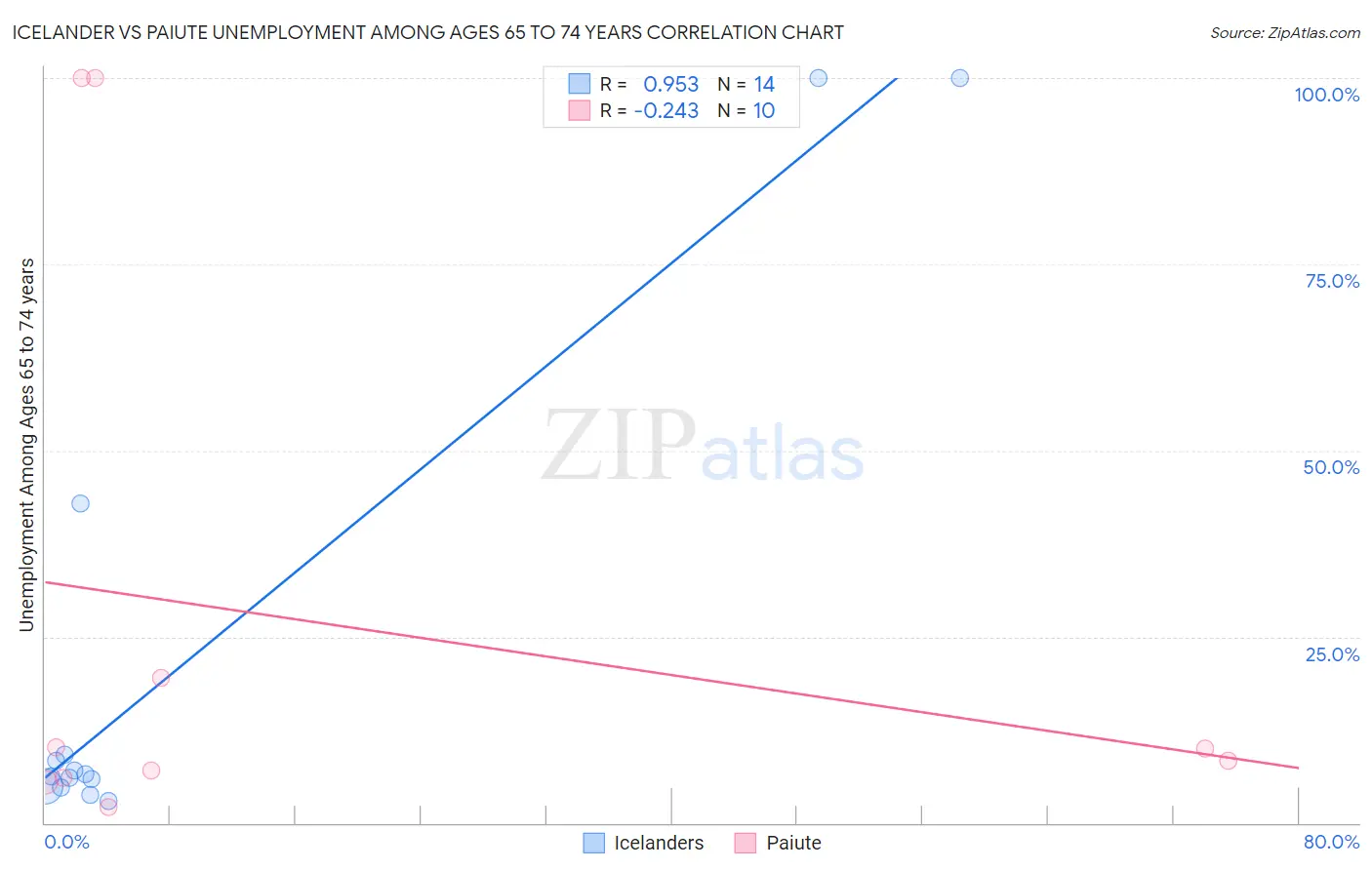 Icelander vs Paiute Unemployment Among Ages 65 to 74 years