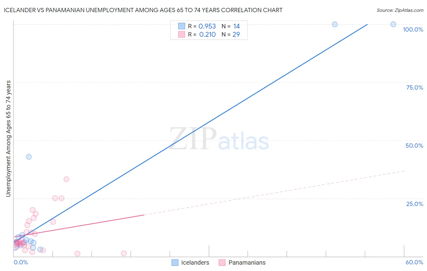 Icelander vs Panamanian Unemployment Among Ages 65 to 74 years