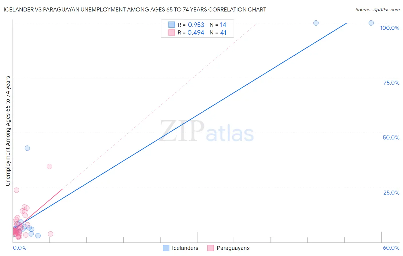 Icelander vs Paraguayan Unemployment Among Ages 65 to 74 years