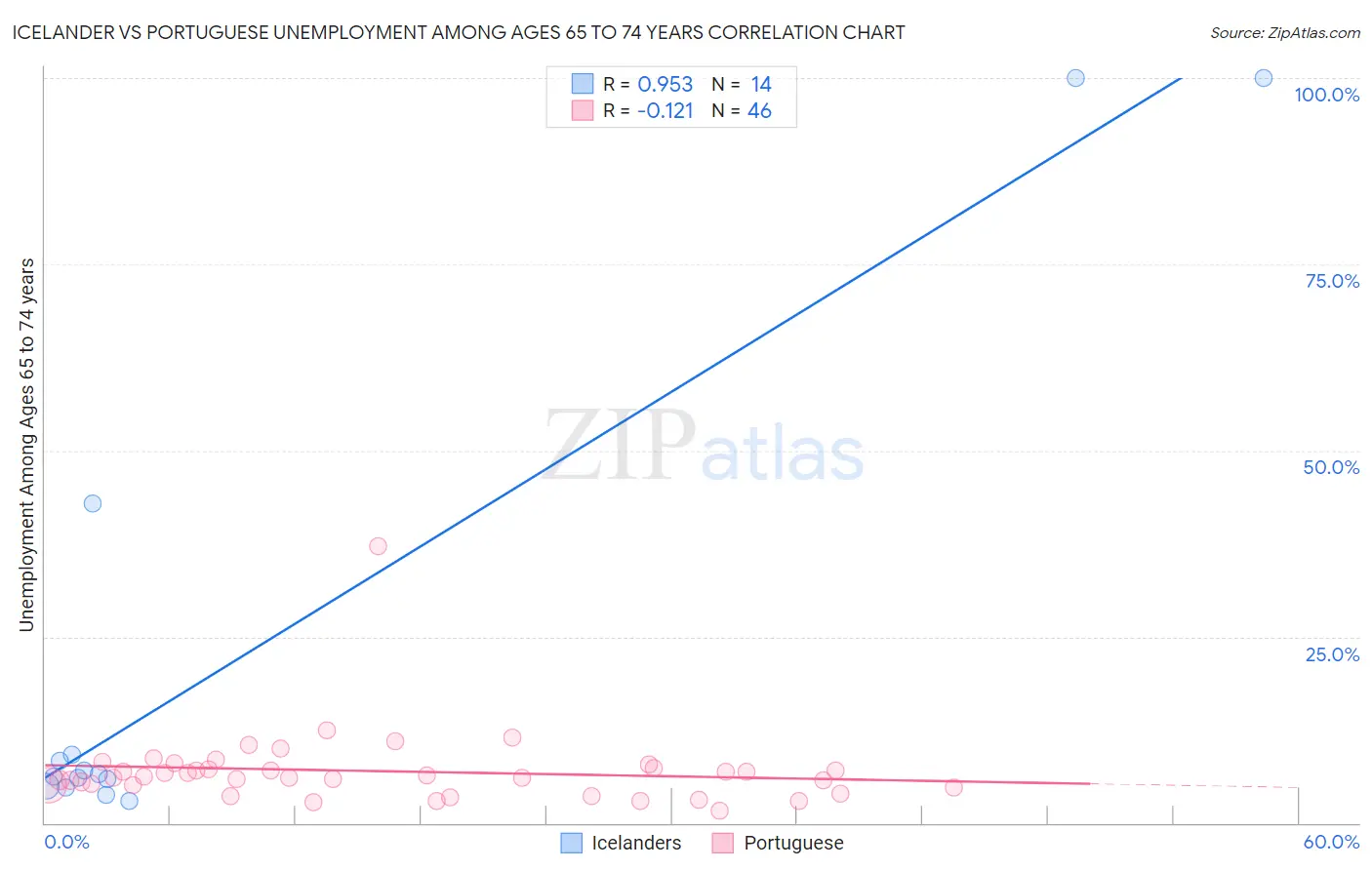 Icelander vs Portuguese Unemployment Among Ages 65 to 74 years