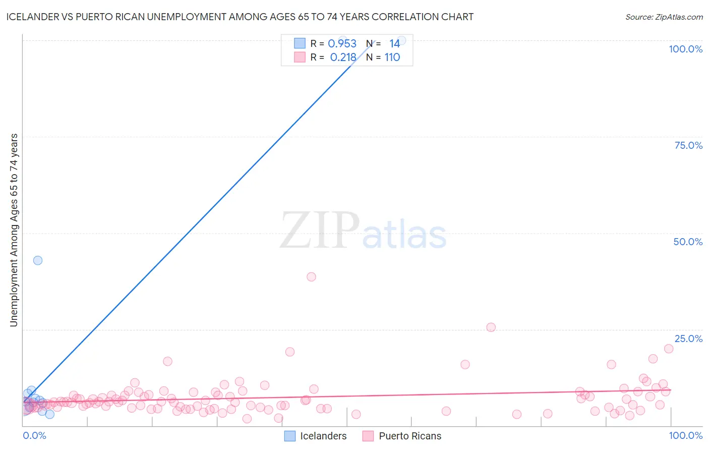Icelander vs Puerto Rican Unemployment Among Ages 65 to 74 years