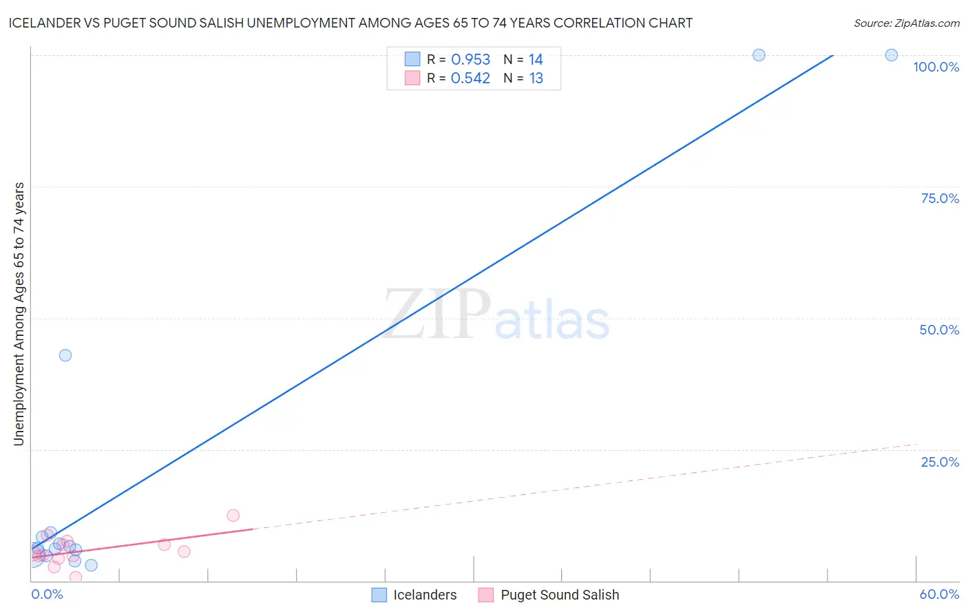 Icelander vs Puget Sound Salish Unemployment Among Ages 65 to 74 years