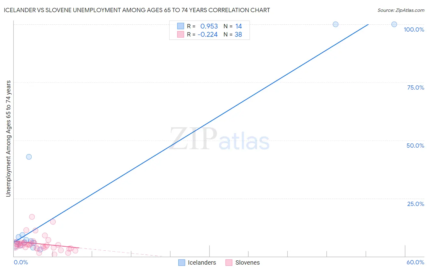Icelander vs Slovene Unemployment Among Ages 65 to 74 years