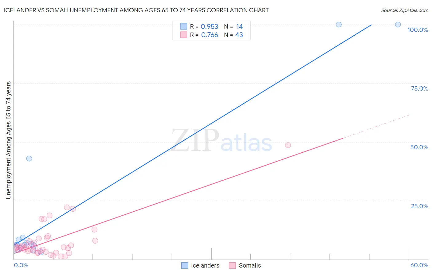 Icelander vs Somali Unemployment Among Ages 65 to 74 years