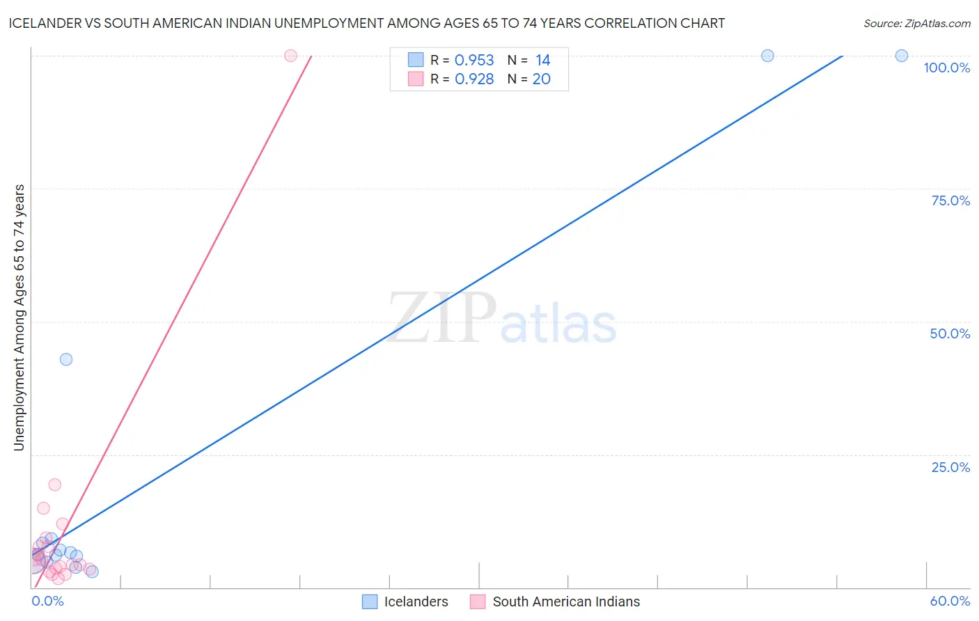 Icelander vs South American Indian Unemployment Among Ages 65 to 74 years
