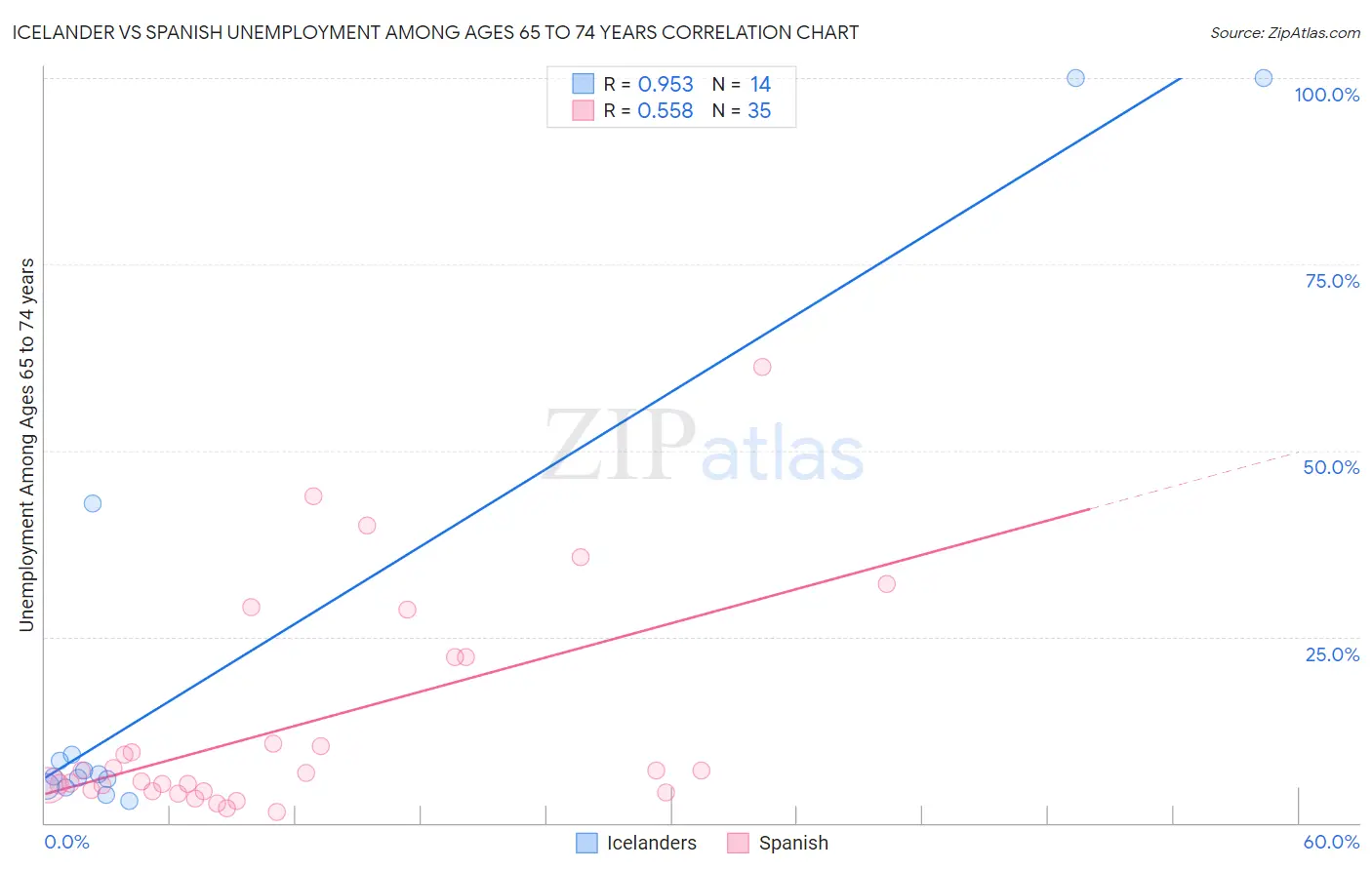 Icelander vs Spanish Unemployment Among Ages 65 to 74 years