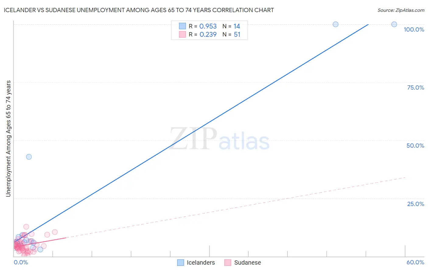 Icelander vs Sudanese Unemployment Among Ages 65 to 74 years
