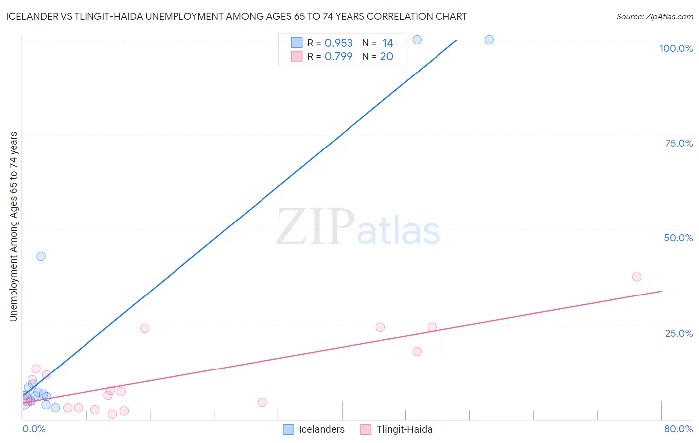 Icelander vs Tlingit-Haida Unemployment Among Ages 65 to 74 years