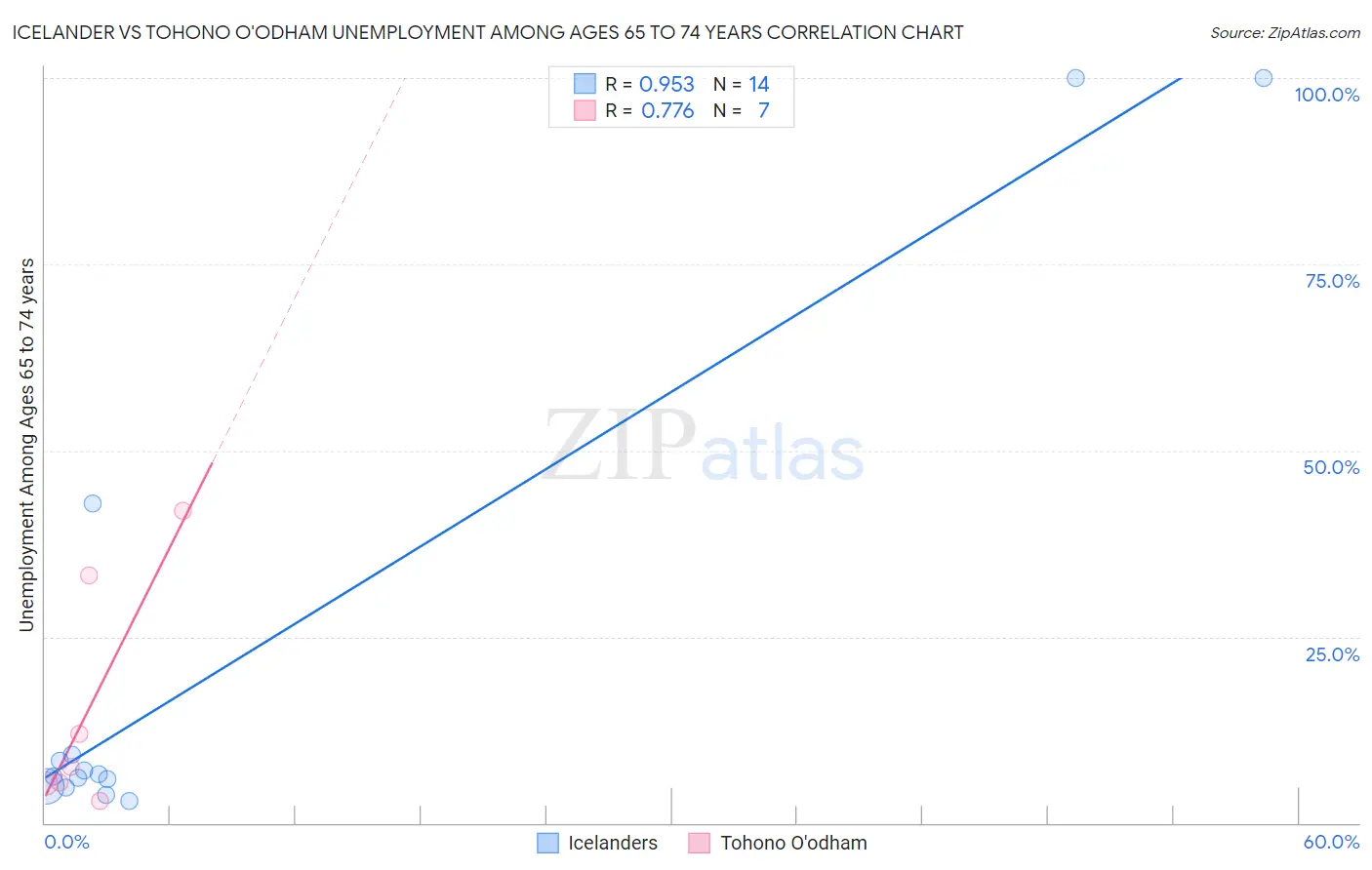 Icelander vs Tohono O'odham Unemployment Among Ages 65 to 74 years