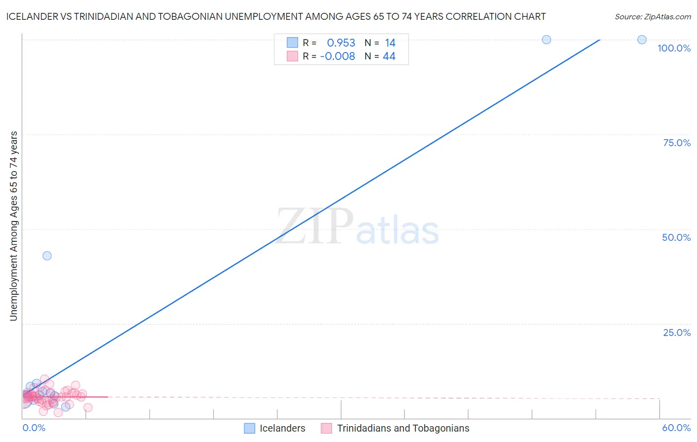 Icelander vs Trinidadian and Tobagonian Unemployment Among Ages 65 to 74 years