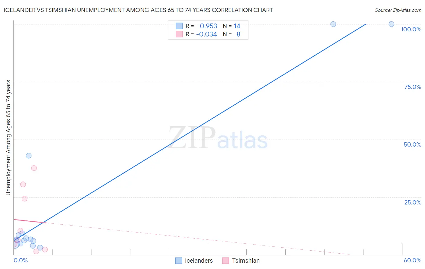 Icelander vs Tsimshian Unemployment Among Ages 65 to 74 years