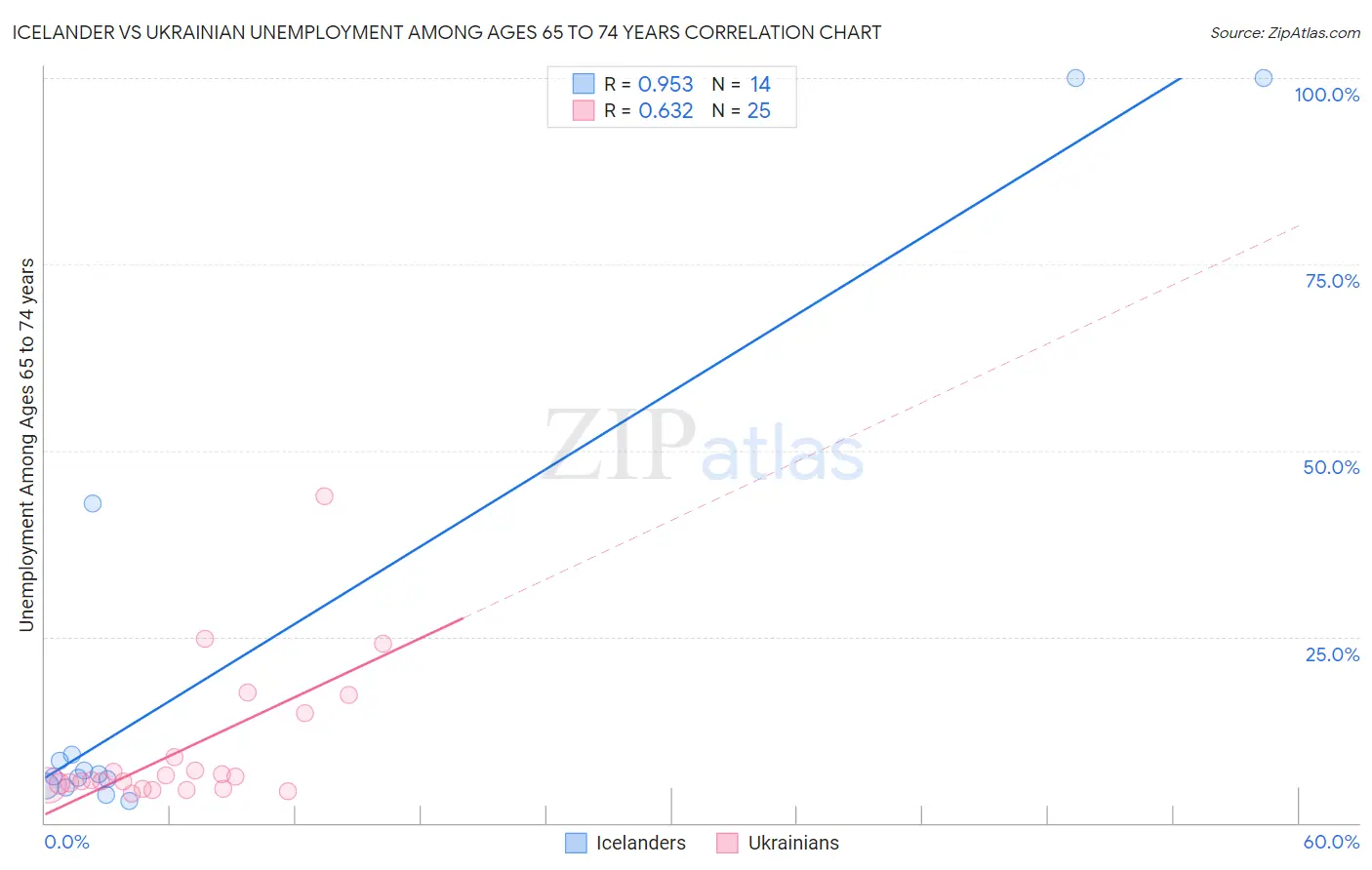 Icelander vs Ukrainian Unemployment Among Ages 65 to 74 years