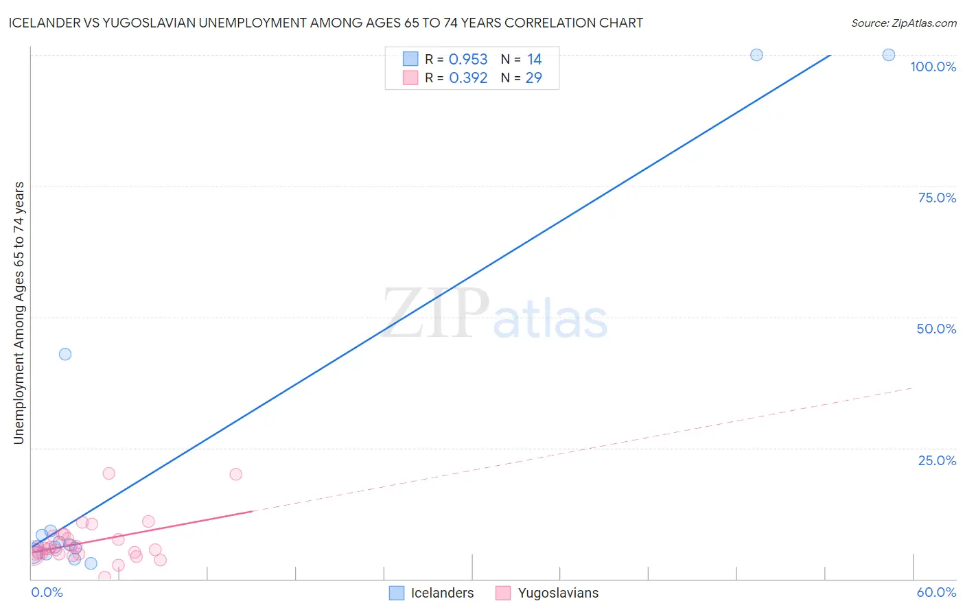 Icelander vs Yugoslavian Unemployment Among Ages 65 to 74 years
