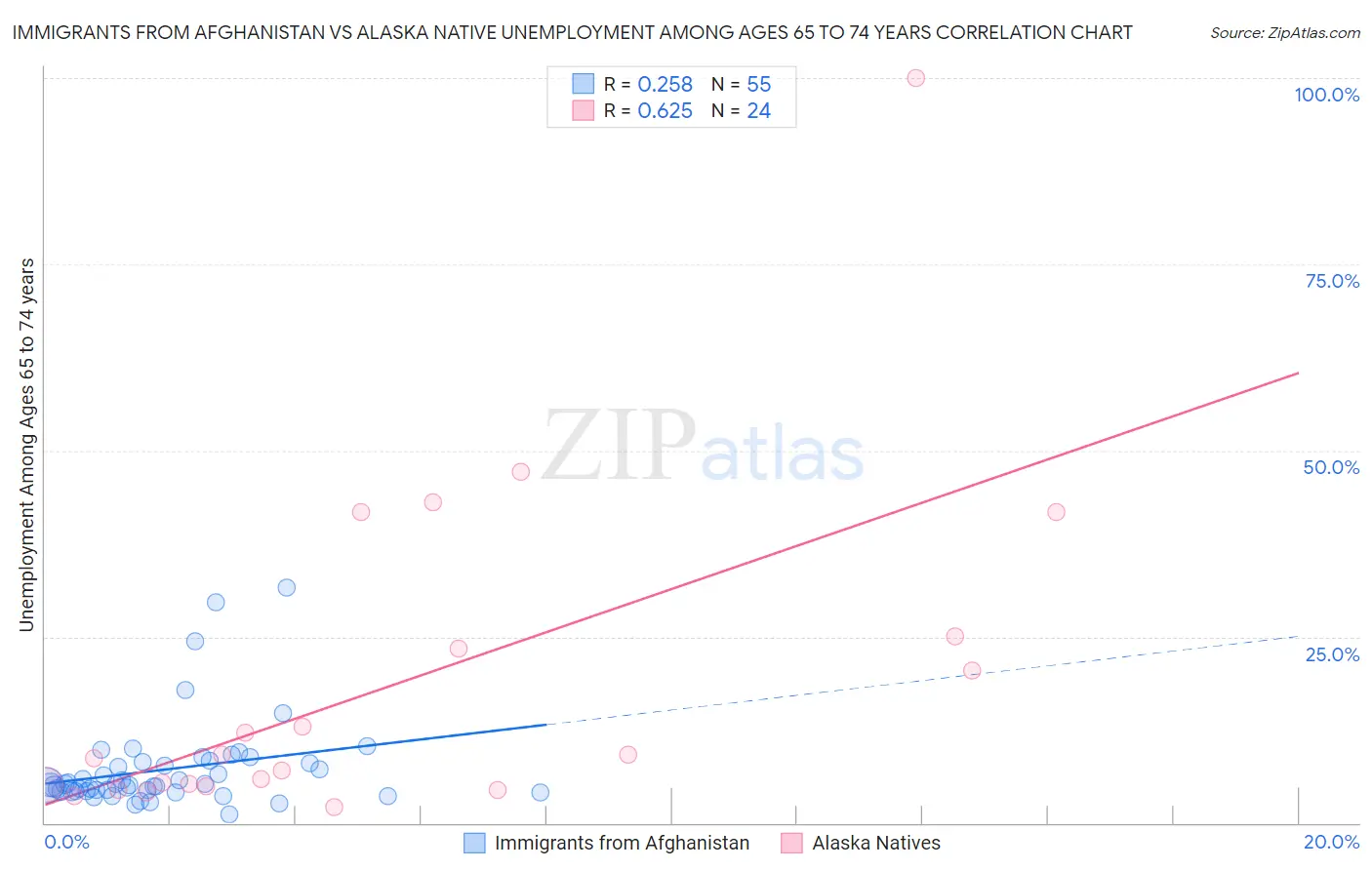 Immigrants from Afghanistan vs Alaska Native Unemployment Among Ages 65 to 74 years