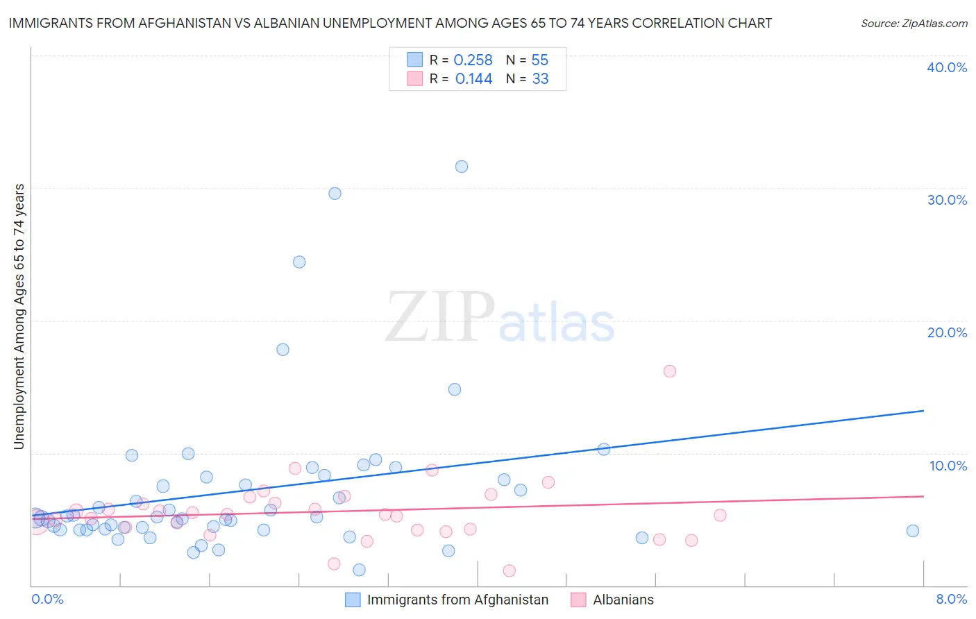 Immigrants from Afghanistan vs Albanian Unemployment Among Ages 65 to 74 years