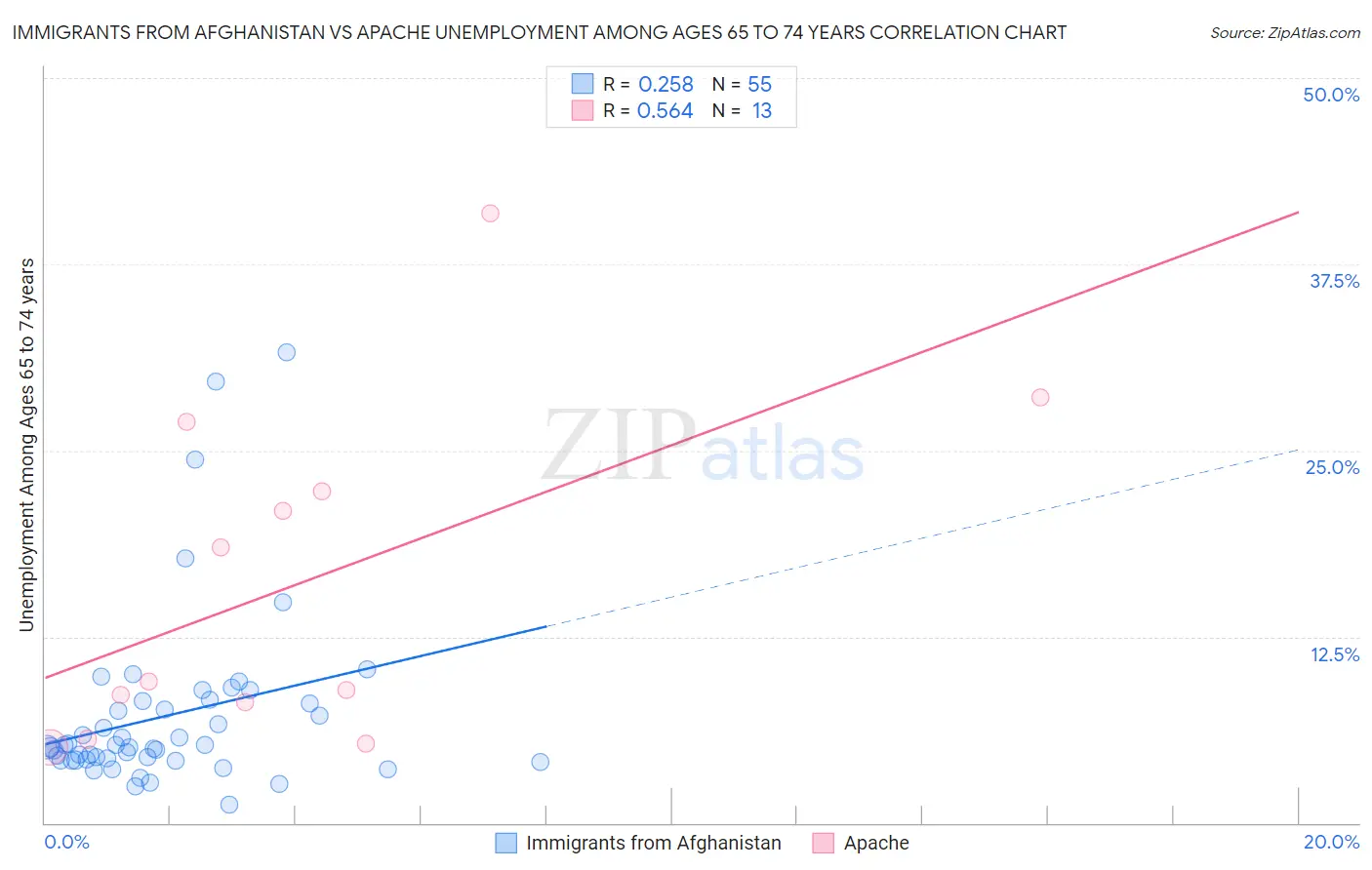 Immigrants from Afghanistan vs Apache Unemployment Among Ages 65 to 74 years