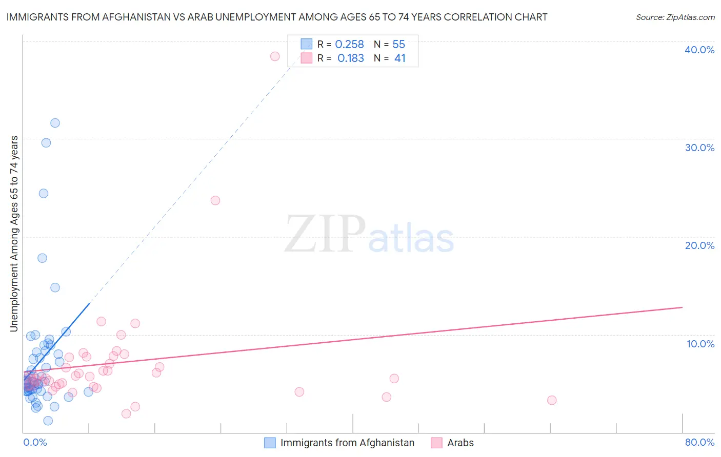 Immigrants from Afghanistan vs Arab Unemployment Among Ages 65 to 74 years