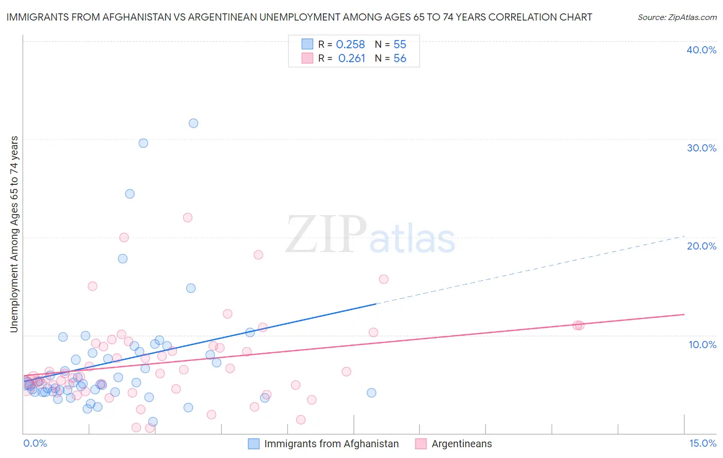 Immigrants from Afghanistan vs Argentinean Unemployment Among Ages 65 to 74 years