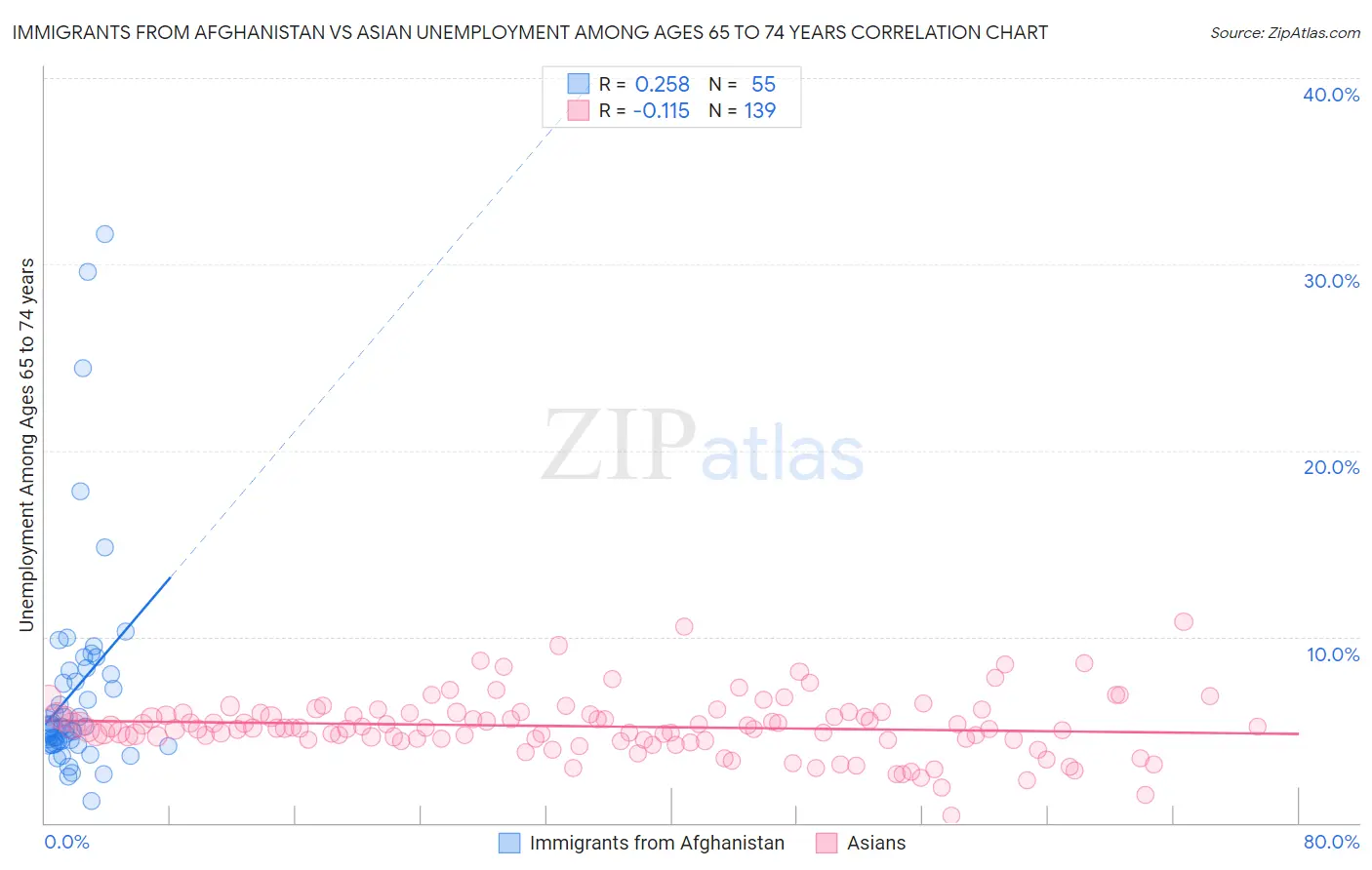 Immigrants from Afghanistan vs Asian Unemployment Among Ages 65 to 74 years