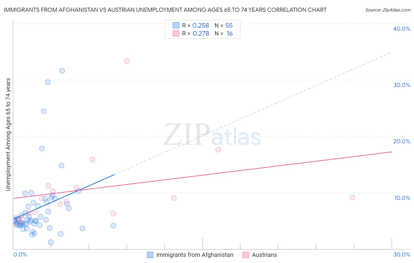 Immigrants from Afghanistan vs Austrian Unemployment Among Ages 65 to 74 years