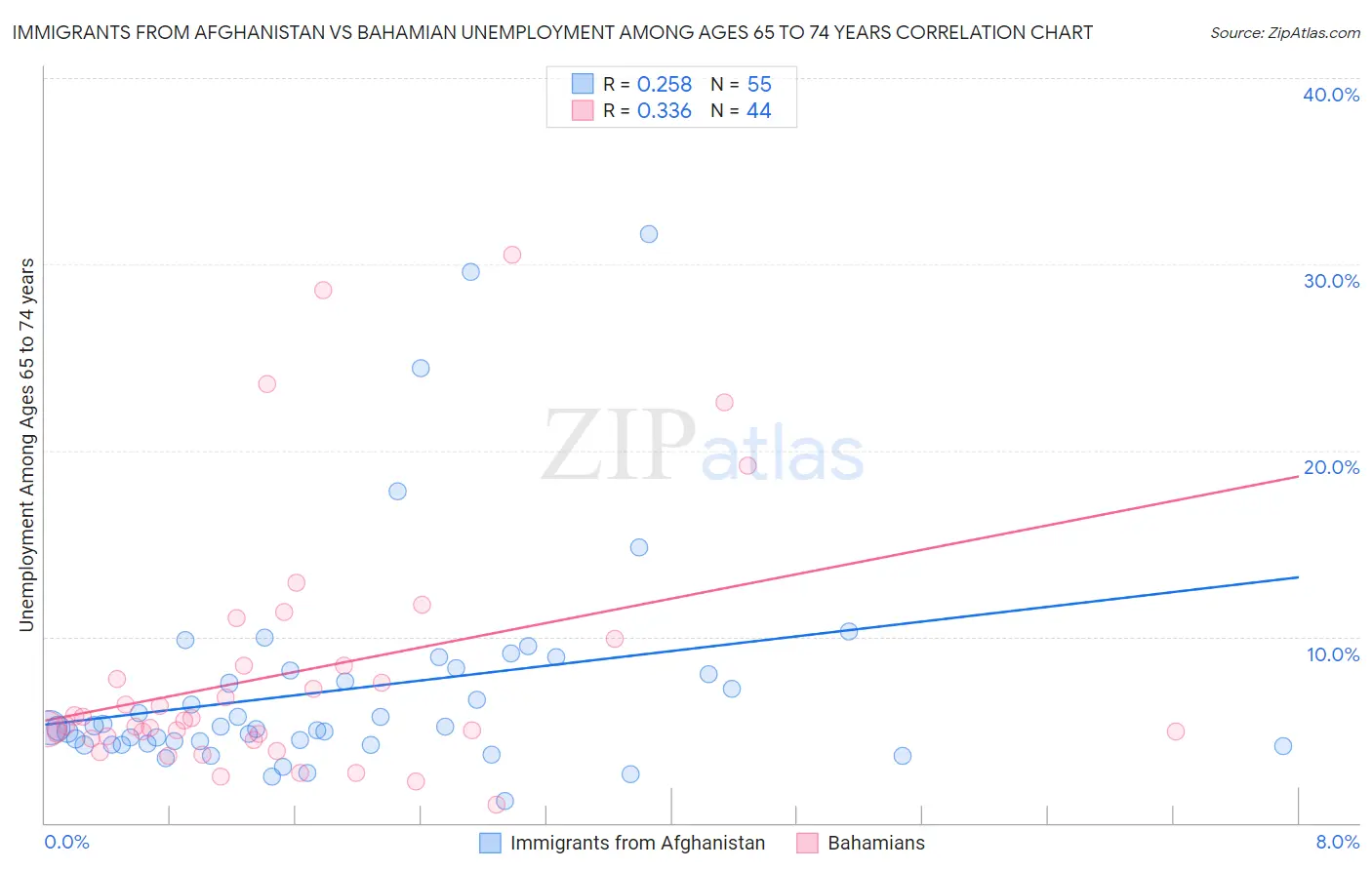 Immigrants from Afghanistan vs Bahamian Unemployment Among Ages 65 to 74 years