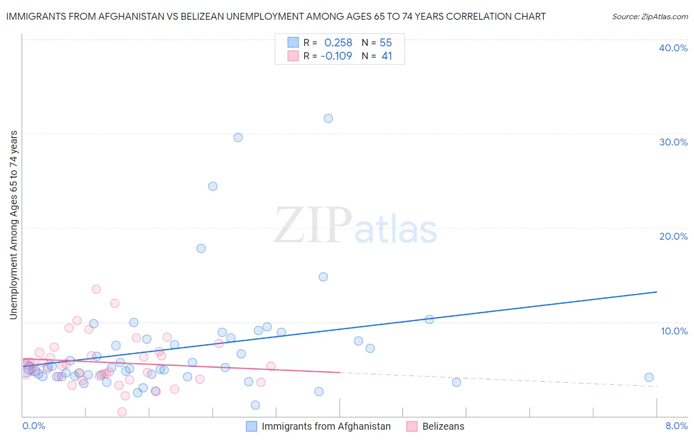 Immigrants from Afghanistan vs Belizean Unemployment Among Ages 65 to 74 years