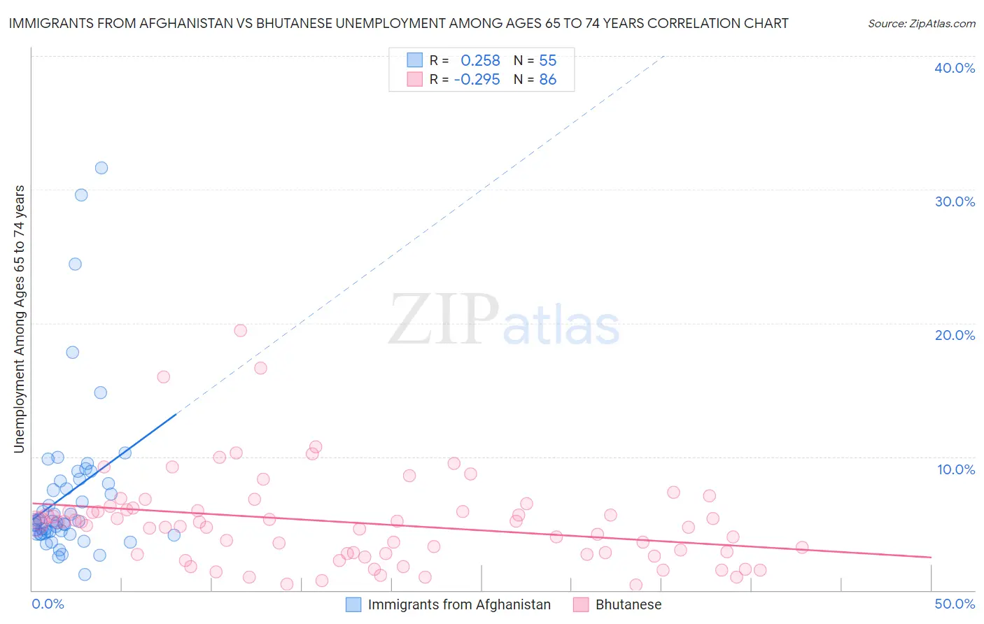Immigrants from Afghanistan vs Bhutanese Unemployment Among Ages 65 to 74 years