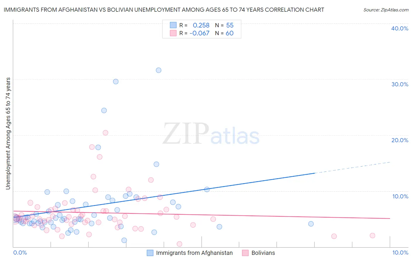 Immigrants from Afghanistan vs Bolivian Unemployment Among Ages 65 to 74 years