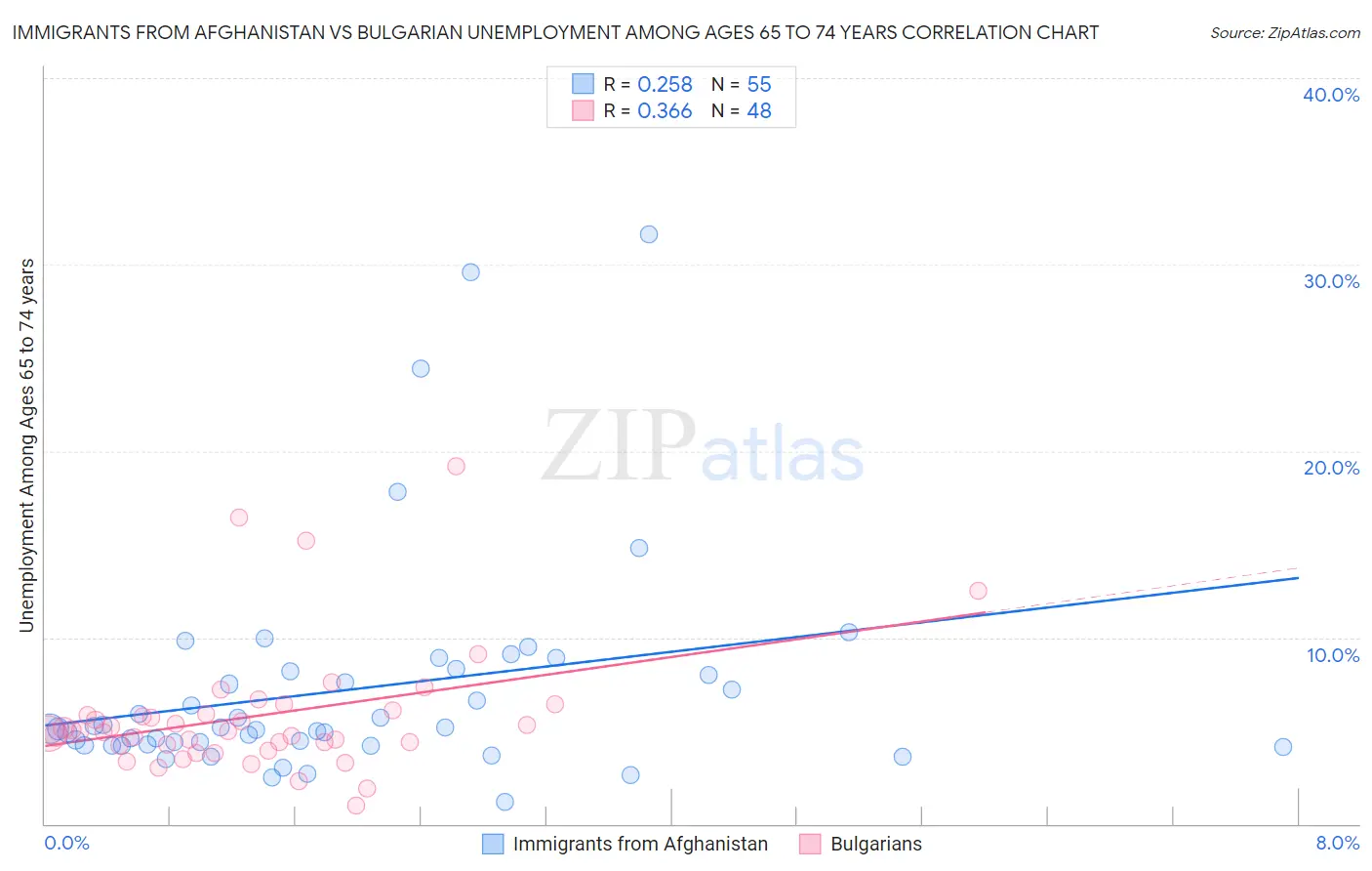 Immigrants from Afghanistan vs Bulgarian Unemployment Among Ages 65 to 74 years