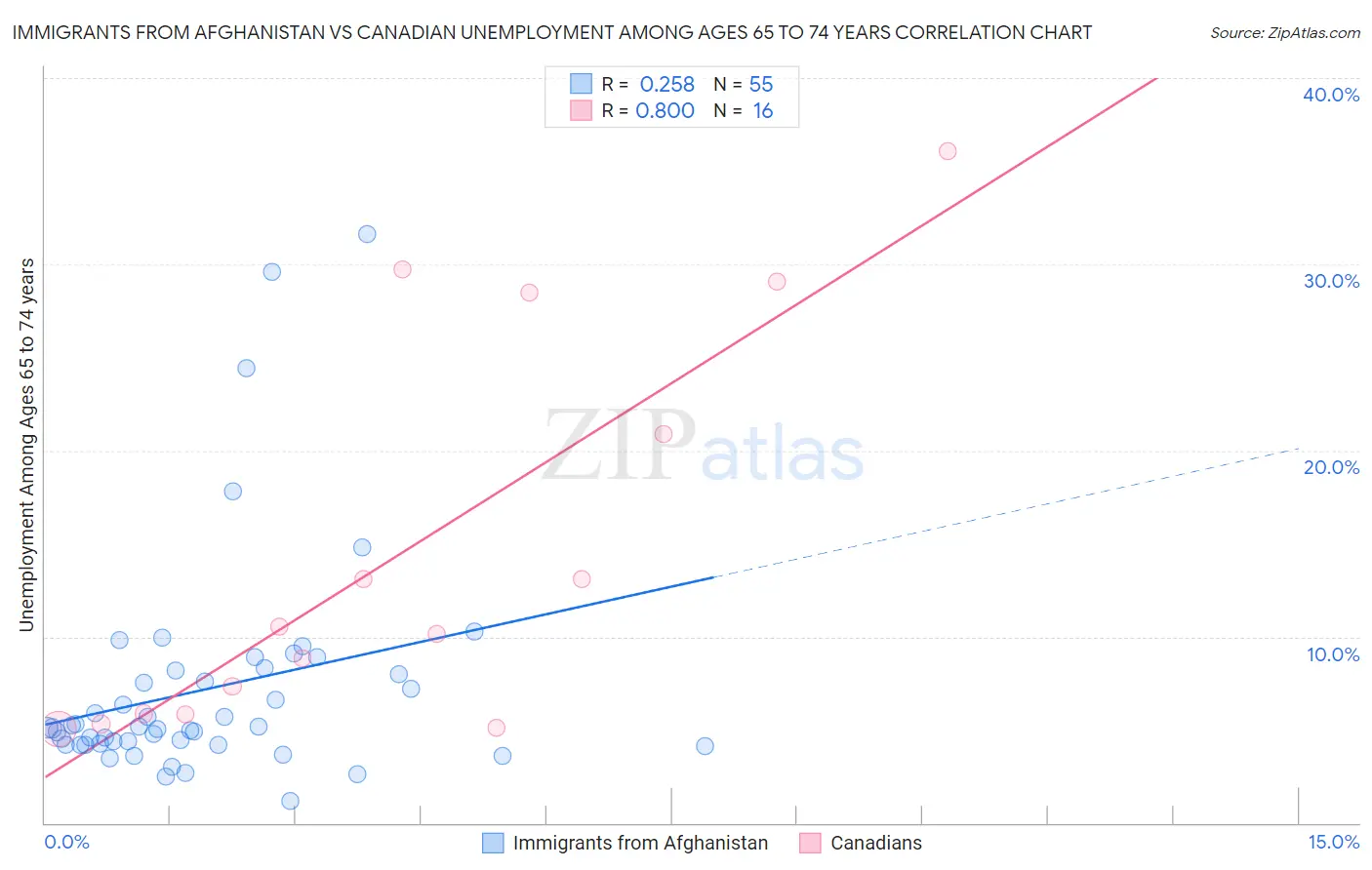 Immigrants from Afghanistan vs Canadian Unemployment Among Ages 65 to 74 years