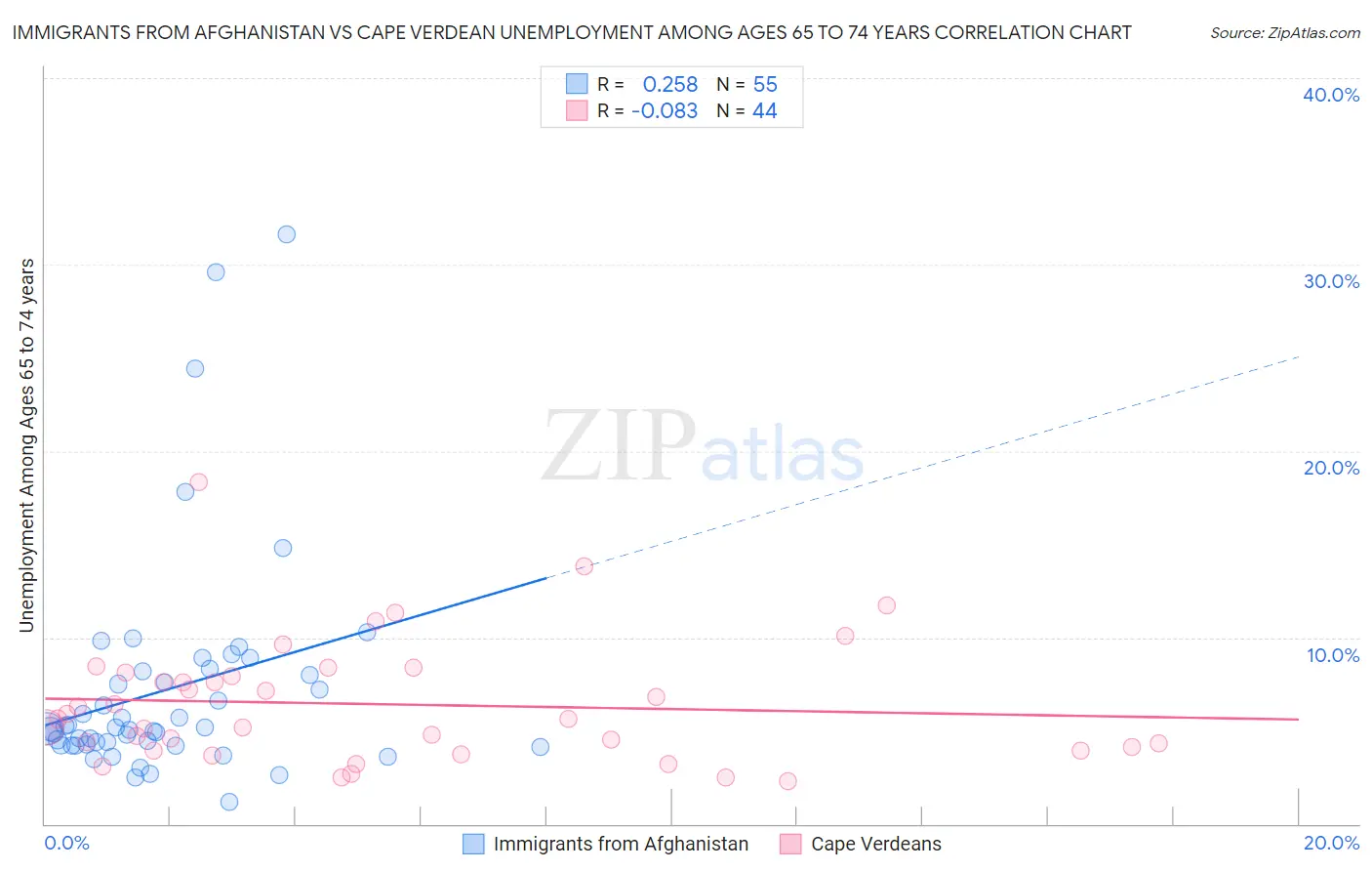 Immigrants from Afghanistan vs Cape Verdean Unemployment Among Ages 65 to 74 years