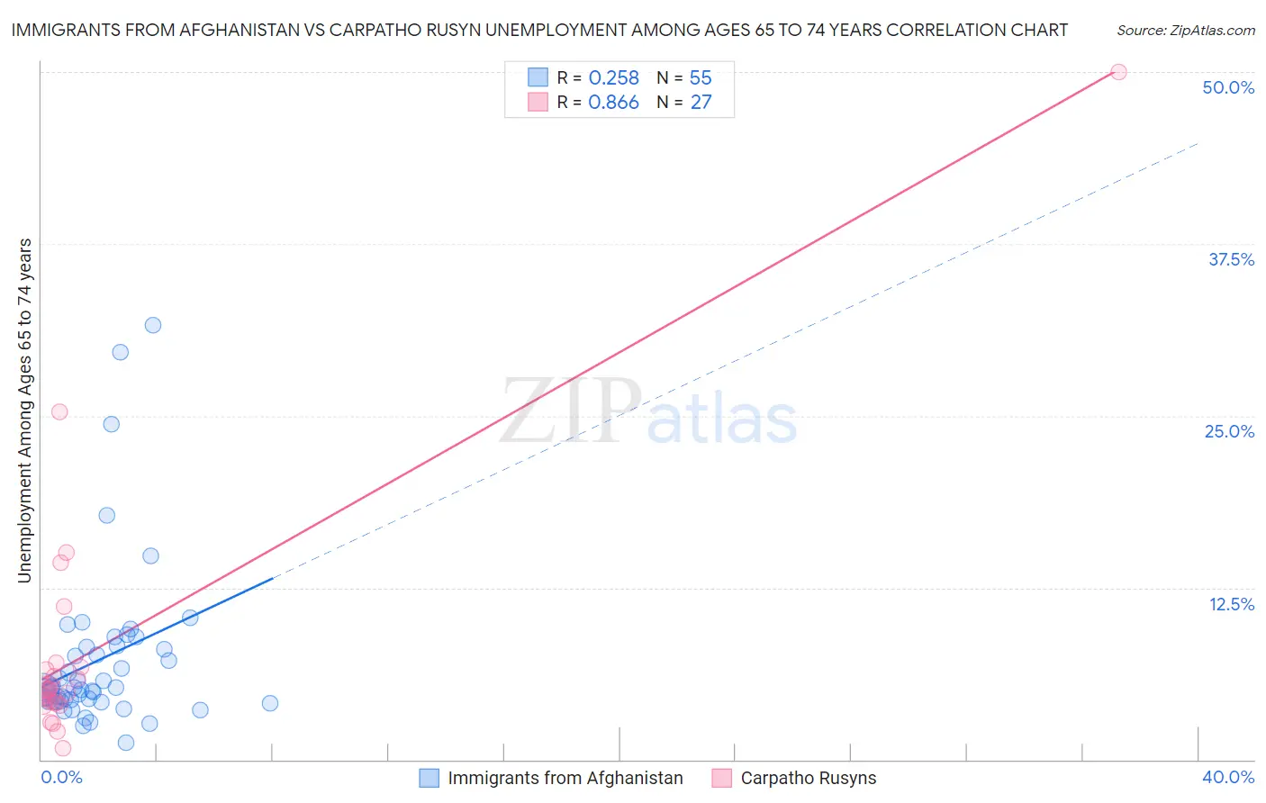 Immigrants from Afghanistan vs Carpatho Rusyn Unemployment Among Ages 65 to 74 years