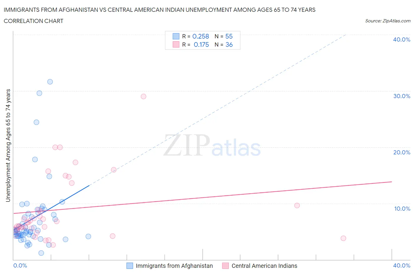 Immigrants from Afghanistan vs Central American Indian Unemployment Among Ages 65 to 74 years