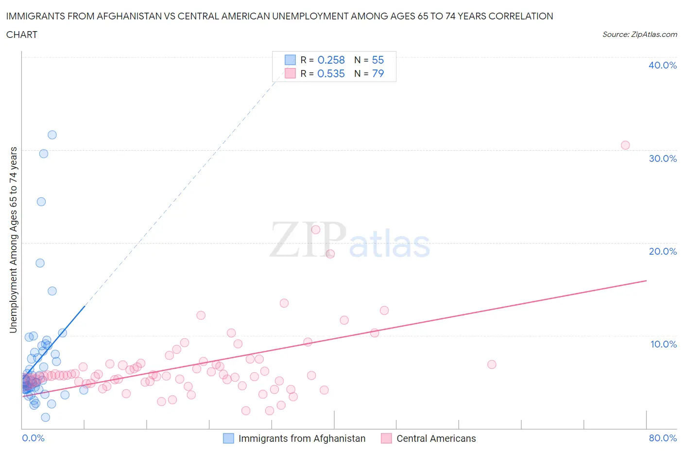 Immigrants from Afghanistan vs Central American Unemployment Among Ages 65 to 74 years