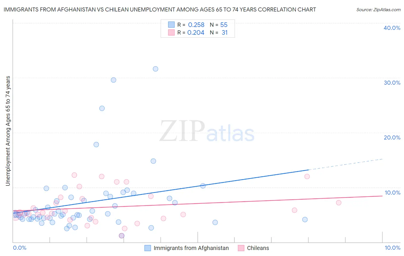 Immigrants from Afghanistan vs Chilean Unemployment Among Ages 65 to 74 years