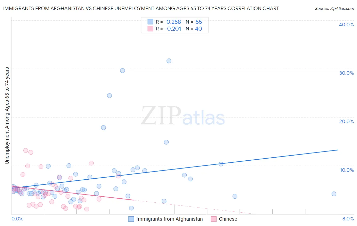 Immigrants from Afghanistan vs Chinese Unemployment Among Ages 65 to 74 years