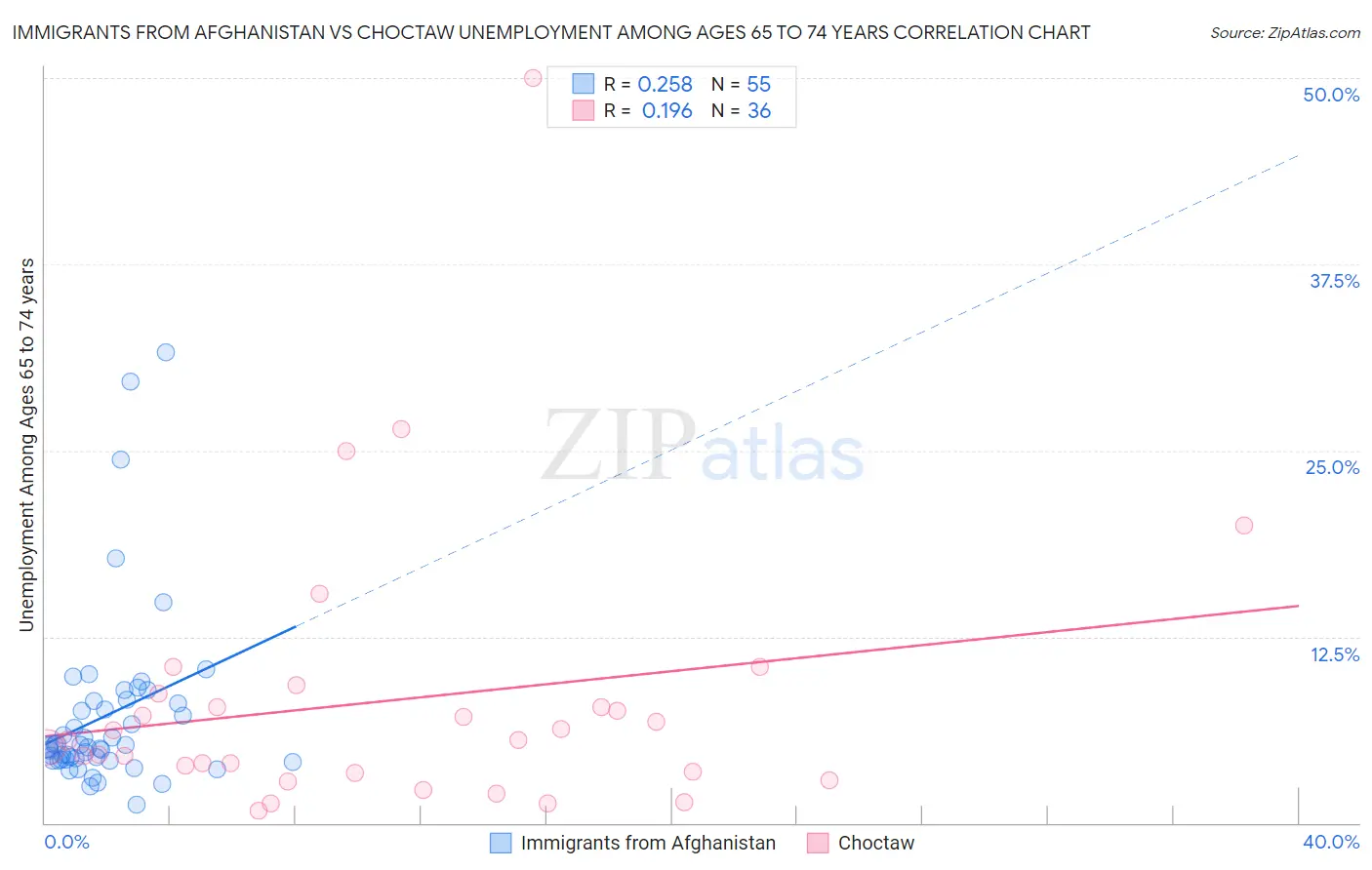 Immigrants from Afghanistan vs Choctaw Unemployment Among Ages 65 to 74 years