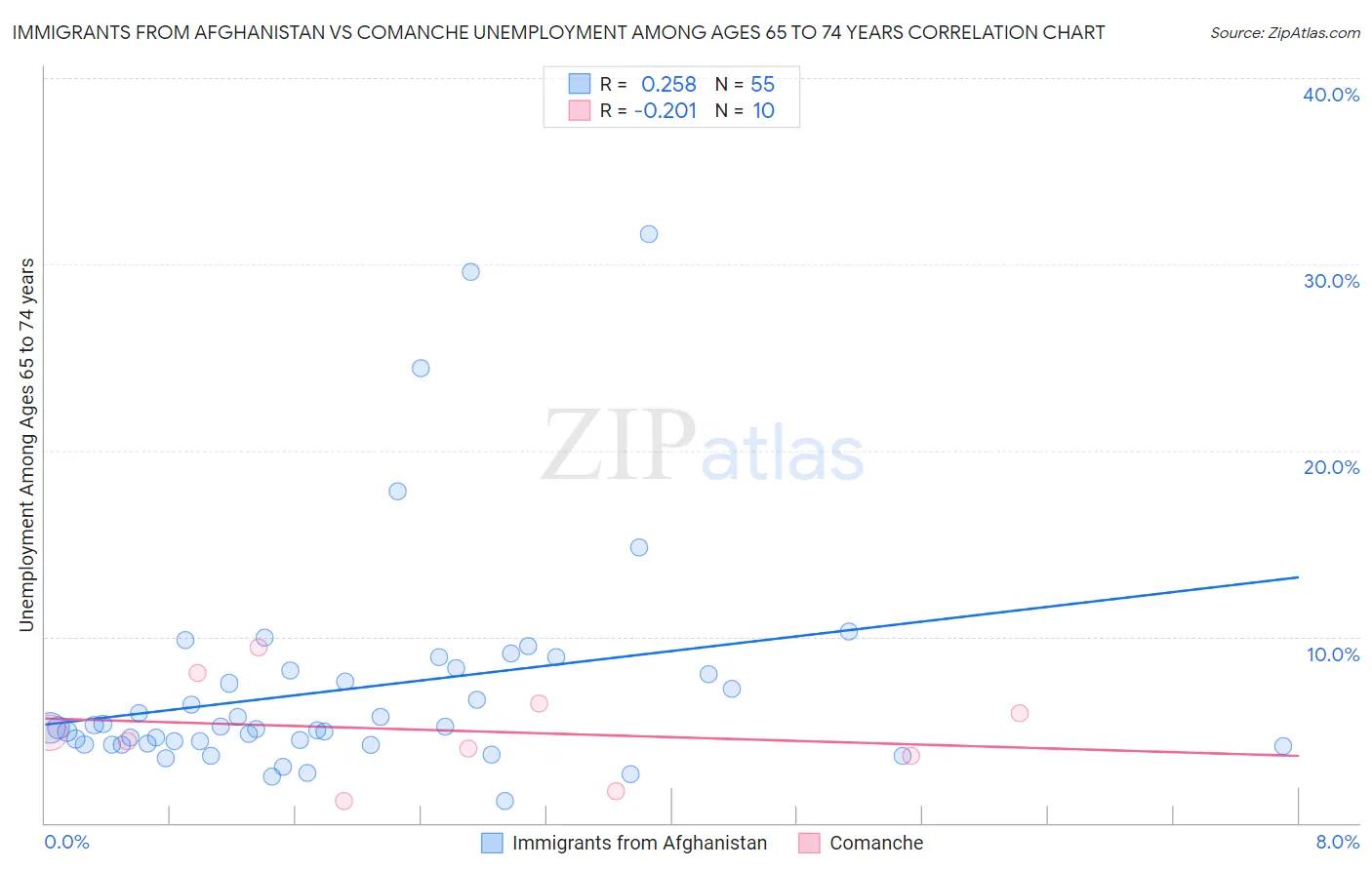 Immigrants from Afghanistan vs Comanche Unemployment Among Ages 65 to 74 years