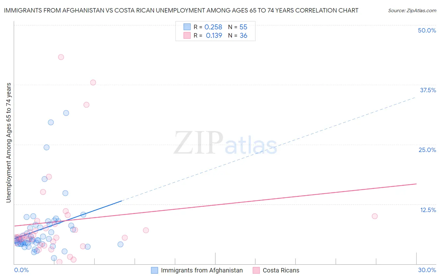 Immigrants from Afghanistan vs Costa Rican Unemployment Among Ages 65 to 74 years