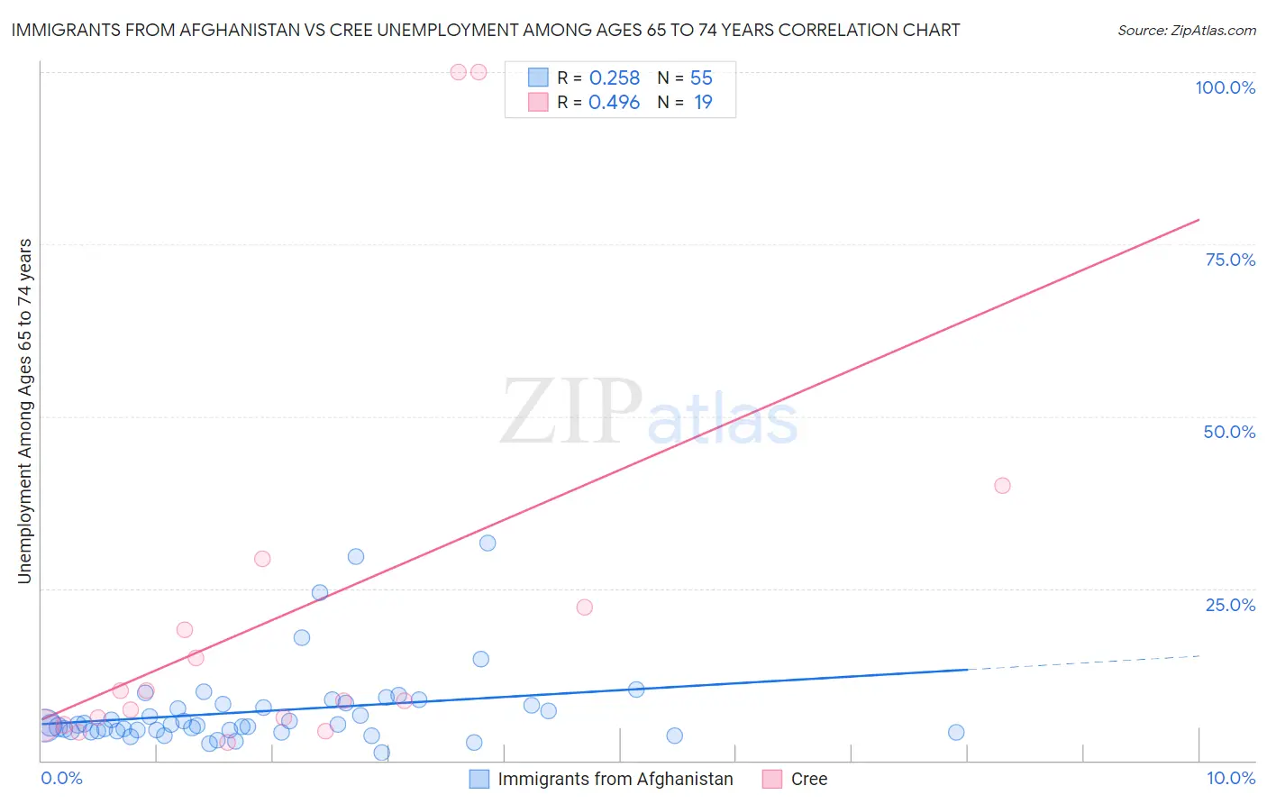 Immigrants from Afghanistan vs Cree Unemployment Among Ages 65 to 74 years